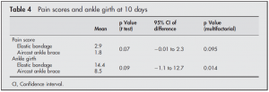 Pain scores and ankle girth at 10 days