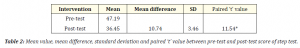 Mean value, mean difference, standard deviation and paired ‘t’ value between pre-test and post-test score of step test.