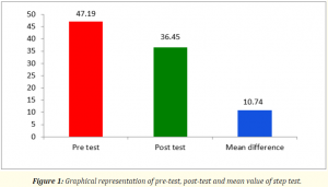 Graphical representation of pre-test, post-test and mean value of step test.