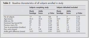 Baseline characteristics of all subjects enrolled in study
