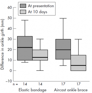 Difference in ankle girth between the elastic bandage group and Aircast ankle brace group at presentation and 10 days.