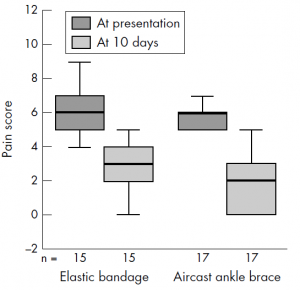 Pain scores in the elastic bandage group and Aircast ankle brace group at presentation and 10 days.
